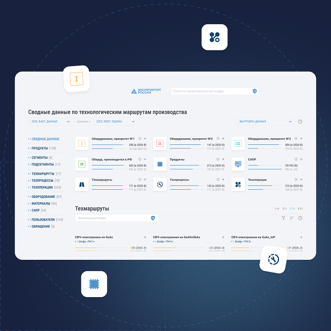 минпромторг